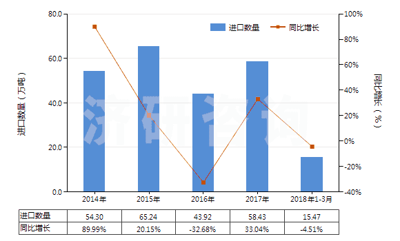 2014-2018年3月中國異丙基苯(HS29027000)進口量及增速統(tǒng)計